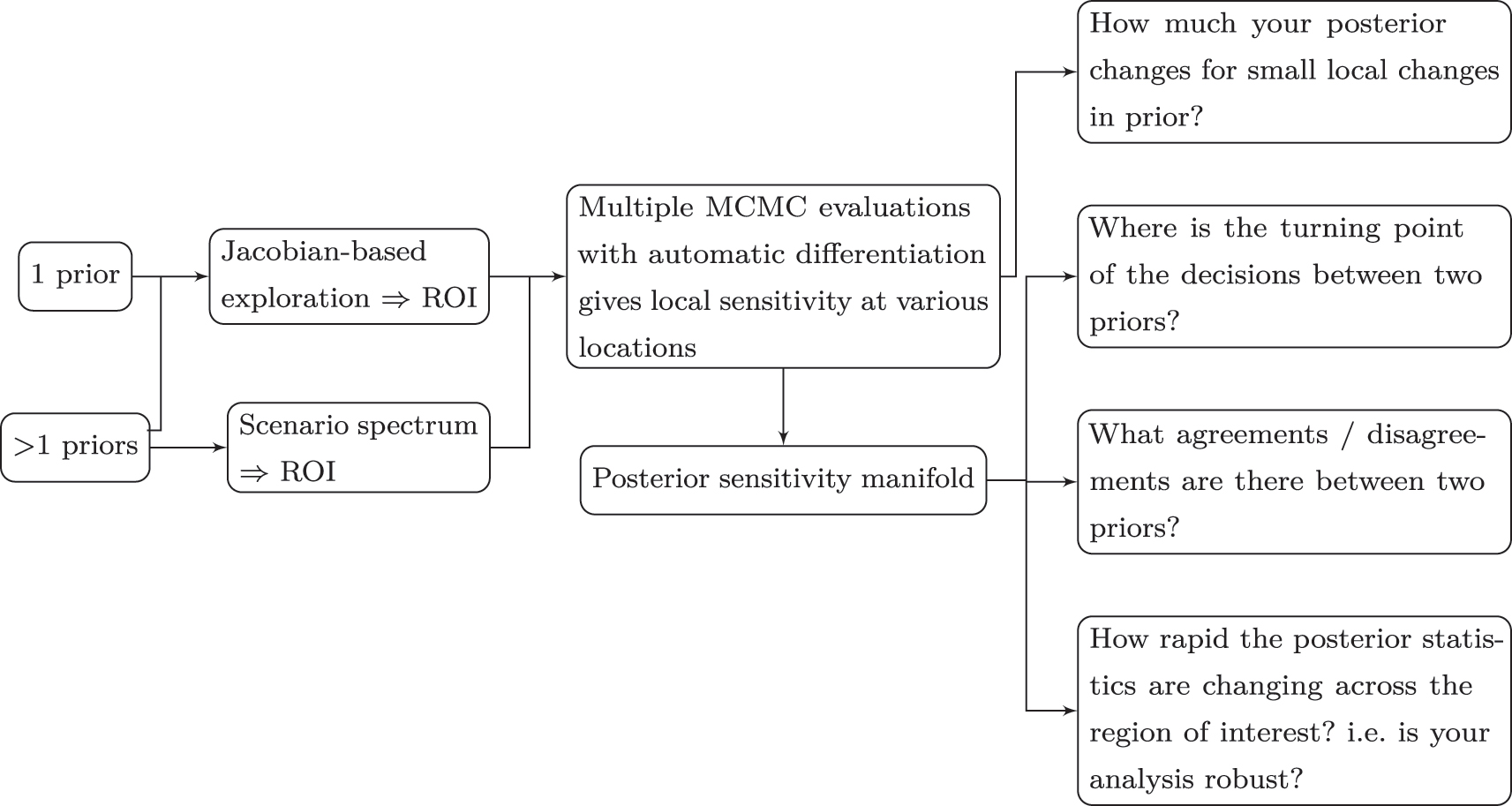 Figure 5: 
Sensitivity analysis with manifolds. The choice of priors includes the expert prior, the frequentist’s “prior”, and the non-informative prior. ROI stands for region of interest.
