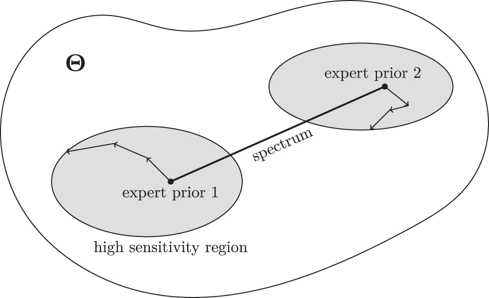Figure 6: 
Illustration of the two strategies going beyond local assessments of prior parameters. The line connecting the two priors represents the prior “spectrum” which is the path connecting two set of prior parameters in the prior parameter space Θ. The grey areas are the high sensitivity regions discovered by the use of the Jacobian of the posterior estimates, depicted by the arrows. Manifolds are estimated over the spectrum and the high sensitivity regions.
