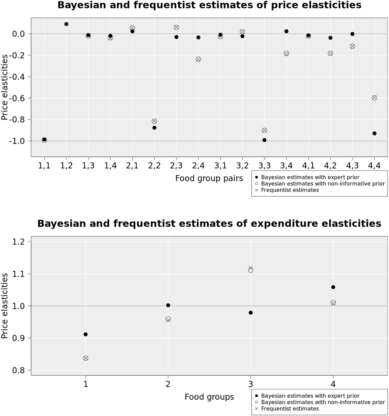 Figure 7: 
Bayesian estimates using the expert prior and Bayesian estimates using the non-informative prior and frequentist estimates of the price and expenditure elasticities.
