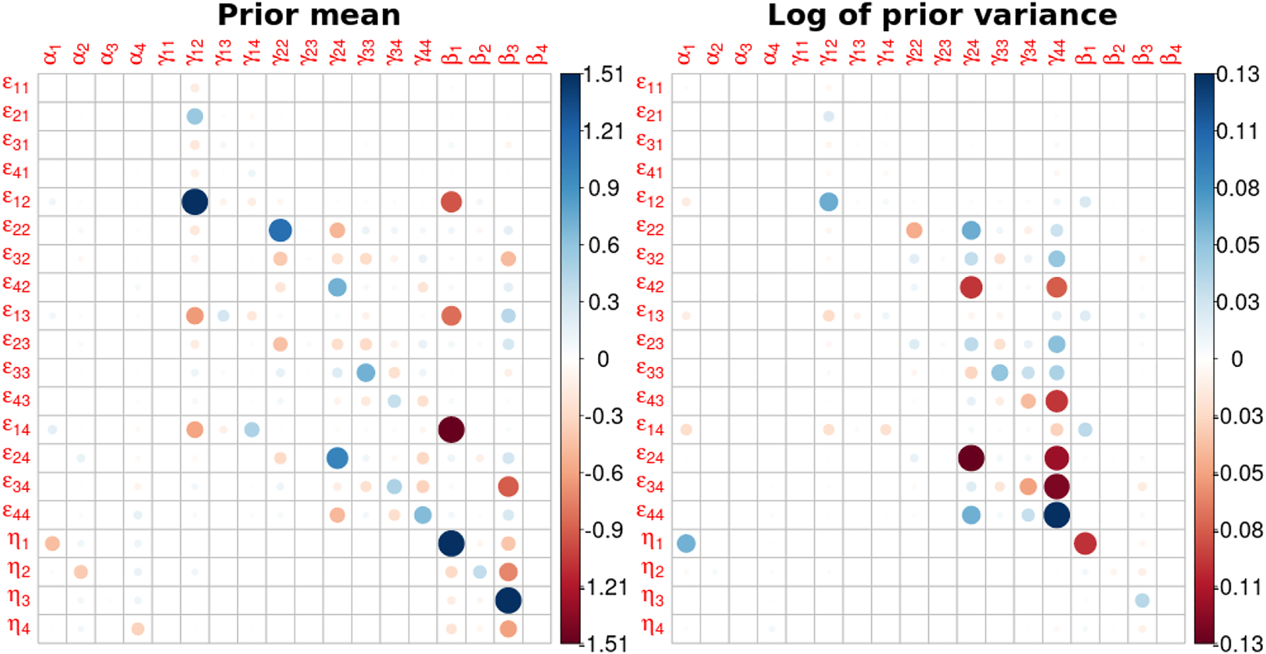 Figure 8: 
Jacobian matrix for price and expenditure elasticities with 50 % confidence on expert priors. The left graphs show the sensitivity with respect to the prior means; the positive part is capped at 1.51 to preserve the symmetry of the colour scale. The right graphs show the sensitivity with respect to the log of the prior variance; the positive part is capped at 0.13.
