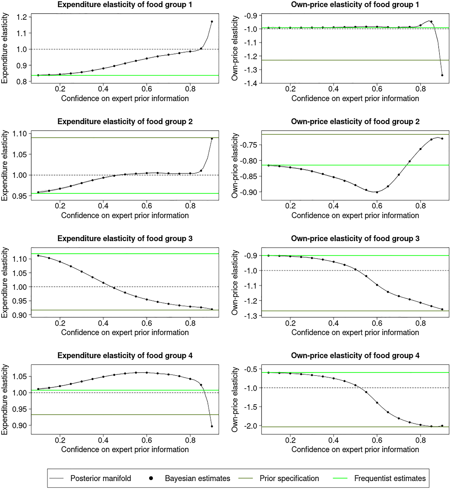 Figure 9: 
Manifold of own-price and expenditure elasticities over the scenario spectrum varying the confidence on the expert prior.
