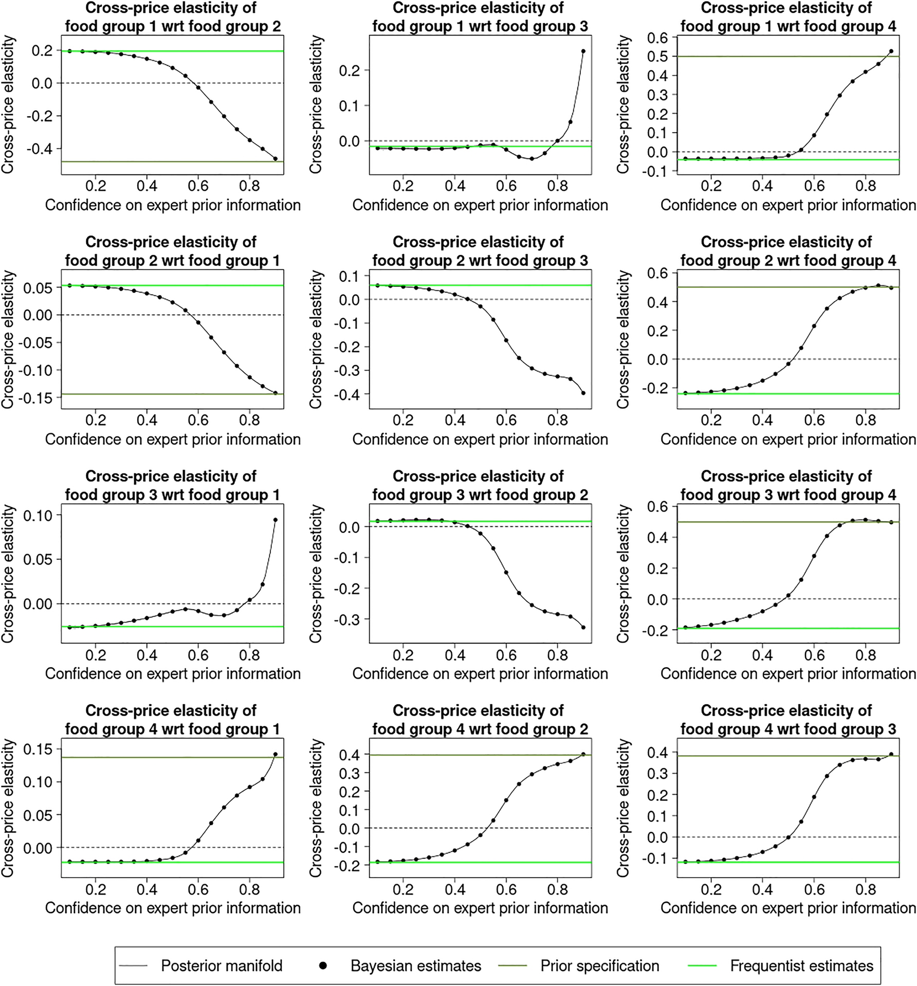 Figure 10: 
Manifold of cross-price elasticities over the scenario spectrum varying the confidence on the expert prior.
