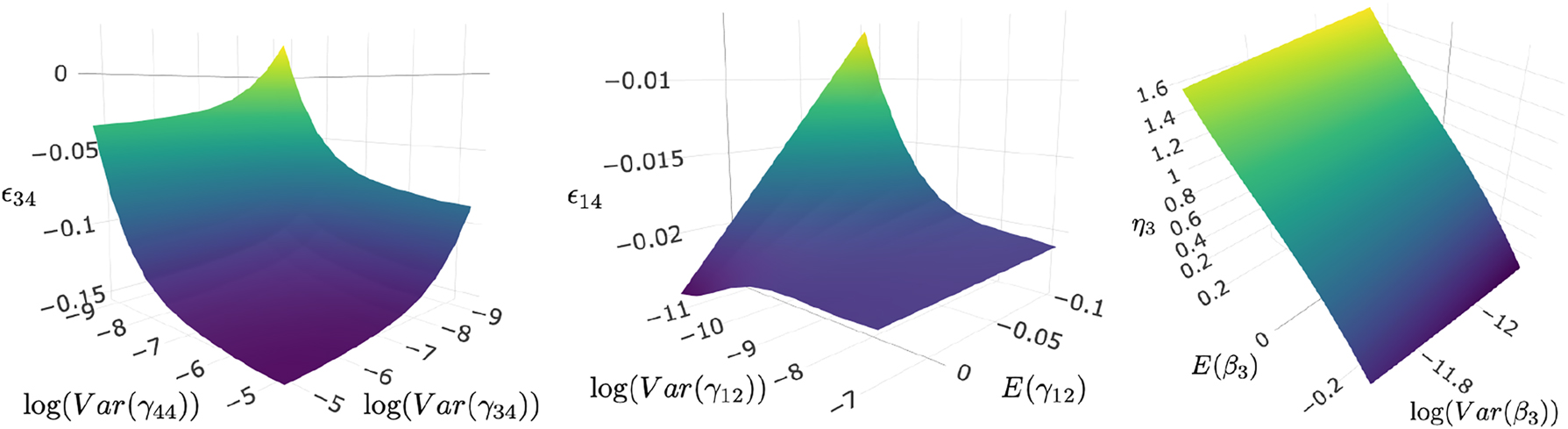 Figure 12: 
Cross-price elasticity surface of food group 3 and 4 (left), cross-price elasticity surface of food group 1 and 4 (middle), and expenditure elasticity of food group 3 (right). Variances are displayed in log-scale.

