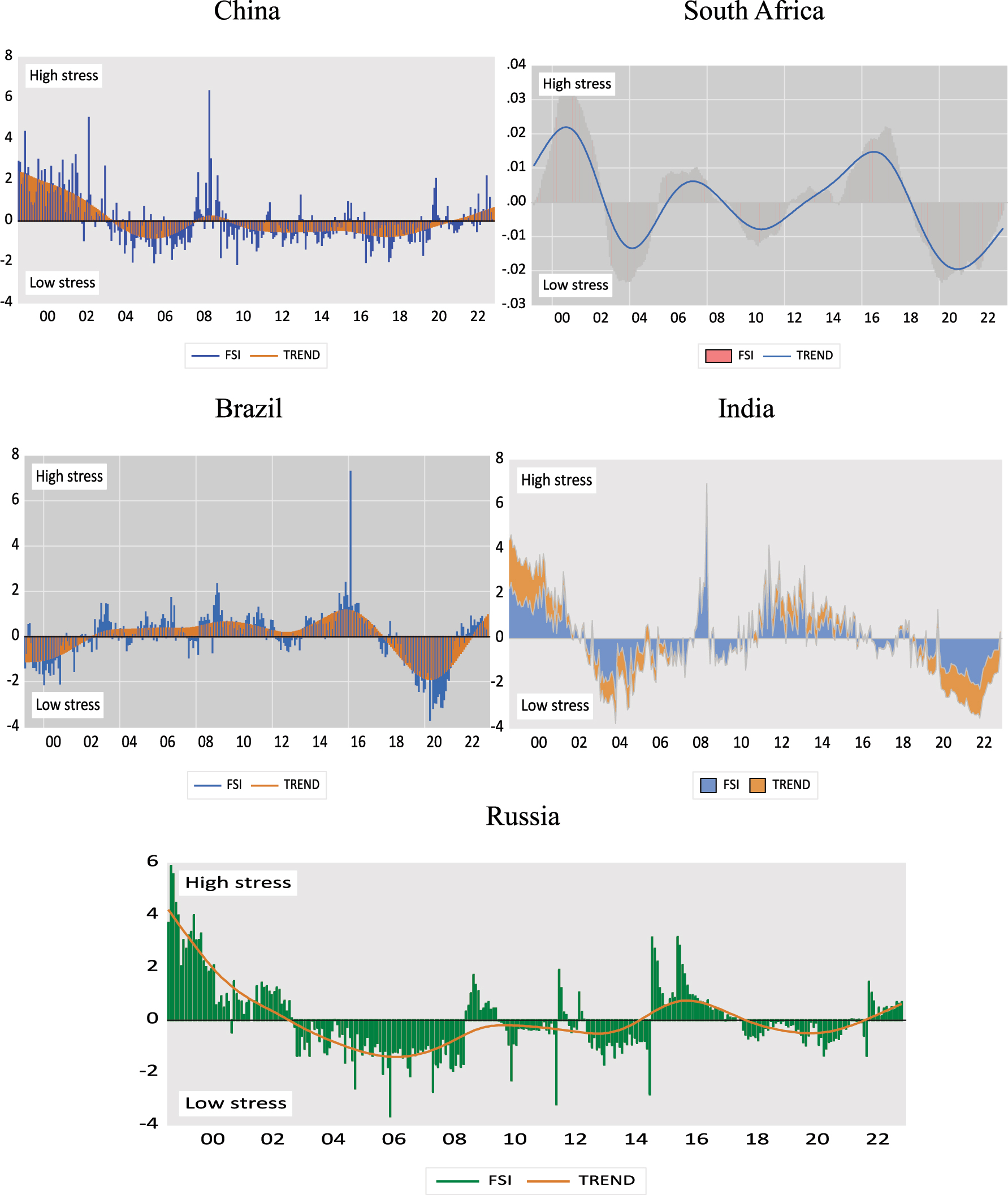 Figure 4a: 
Identification of financial stress event of BRICS market.
