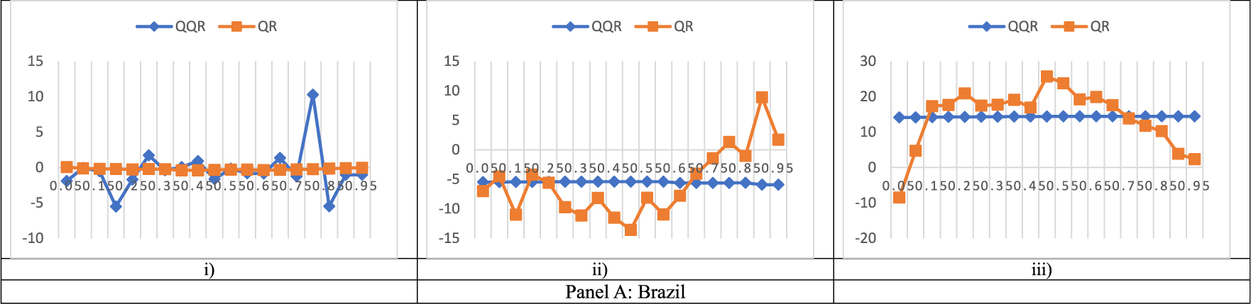 Figure 4b(i): 
Line graphs of QQR and QR slopes between FSI and MIs at IMF1. The x-axis displays the quantiles whiles the y-axis displays the beta estimates. (i) FSI and CA. (ii) FSI and CGD. (iii) FSI and OGAP.
