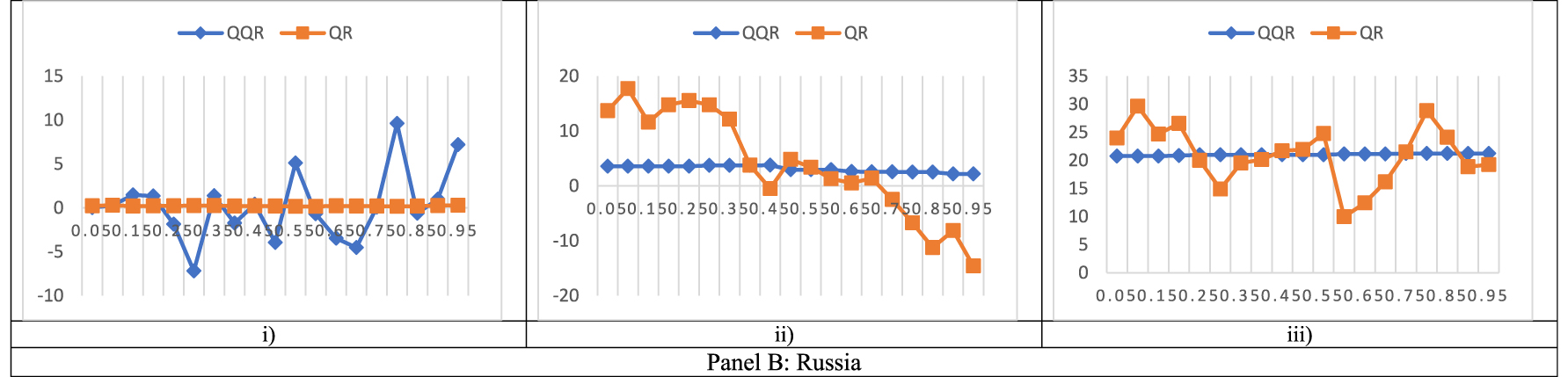 Figure 4b(ii): 
Line graphs of QQR and QR slopes between FSI and MIs at IMF1. The x-axis displays the quantiles whiles the y-axis displays the beta estimates. (i) FSI and CA. (ii) FSI and CGD. (iii) FSI and OGAP.
