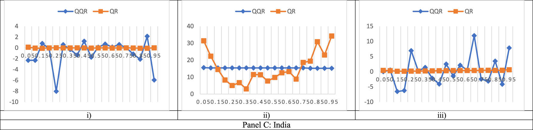 Figure 4b(iii): 
Line graphs of QQR and QR slopes between FSI and MIs at IMF1. The x-axis displays the quantiles whiles the y-axis displays the beta estimates. (i) FSI and CA. (ii) FSI and CGD. (iii) FSI and OGAP.
