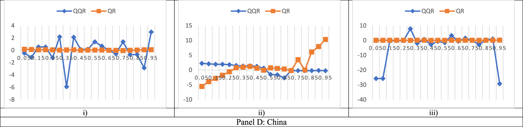 Figure 4b(iv): 
Line graphs of QQR and QR slopes between FSI and MIs at IMF1. The x-axis displays the quantiles whiles the y-axis displays the beta estimates. (i) FSI and CA. (ii) FSI and CGD. (iii) FSI and OGAP.
