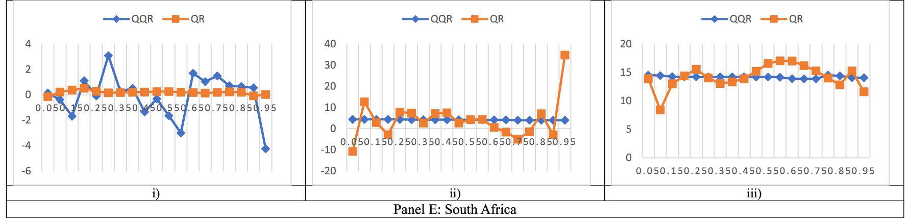 Figure 4b(v): 
Line graphs of QQR and QR slopes between FSI and MIs at IMF1. The x-axis displays the quantiles whiles the y-axis displays the beta estimates. (i) FSI and CA. (ii) FSI and CGD. (iii) FSI and OGAP.
