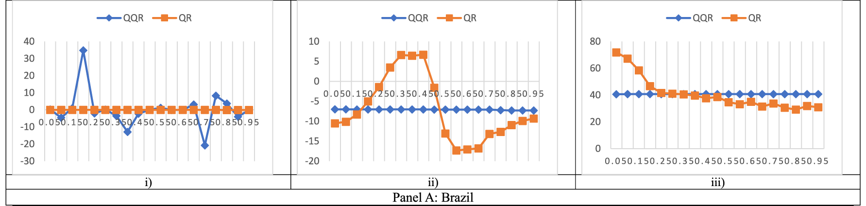 Figure 4b(vi): 
Line graphs of QQR and QR slopes between FSI and MIs at IMF3. The x-axis displays the quantiles whiles the y-axis displays the beta estimates. (i) FSI and CA. (ii) FSI and CGD. (iii) FSI and OGAP.
