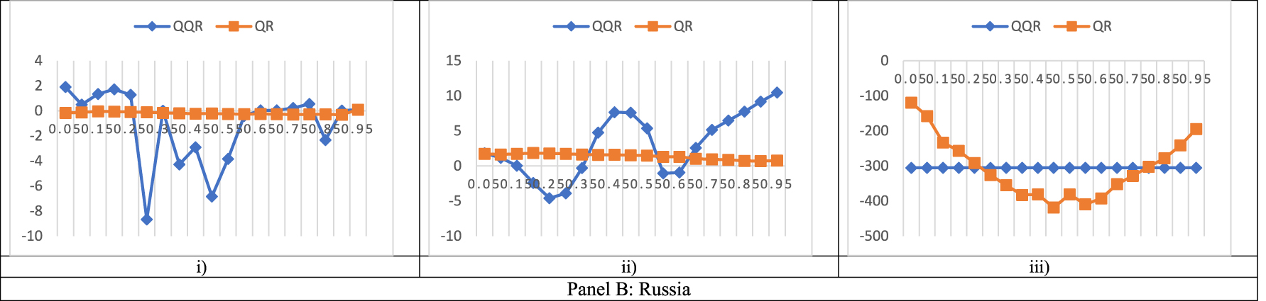 Figure 4b(vii): 
Line graphs of QQR and QR slopes between FSI and MIs at IMF3. The x-axis displays the quantiles whiles the y-axis displays the beta estimates. (i) FSI and CA. (ii) FSI and CGD. (iii) FSI and OGAP.
