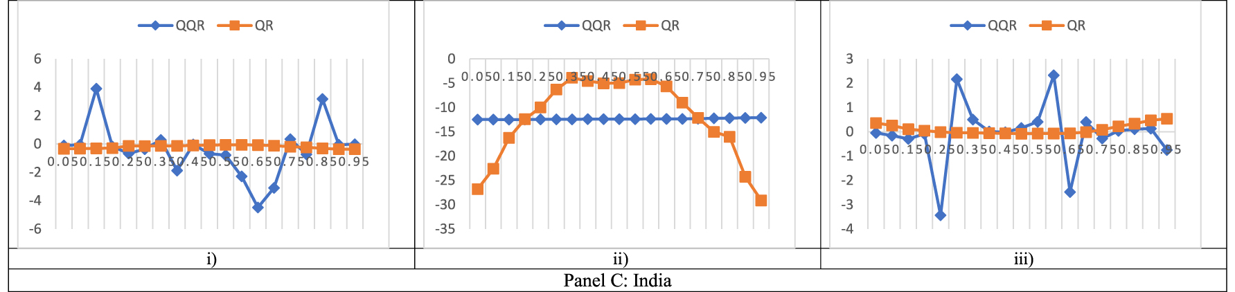 Figure 4b(viii): 
Line graphs of QQR and QR slopes between FSI and MIs at IMF3. The x-axis displays the quantiles whiles the y-axis displays the beta estimates. (i) FSI and CA. (ii) FSI and CGD. (iii) FSI and OGAP.
