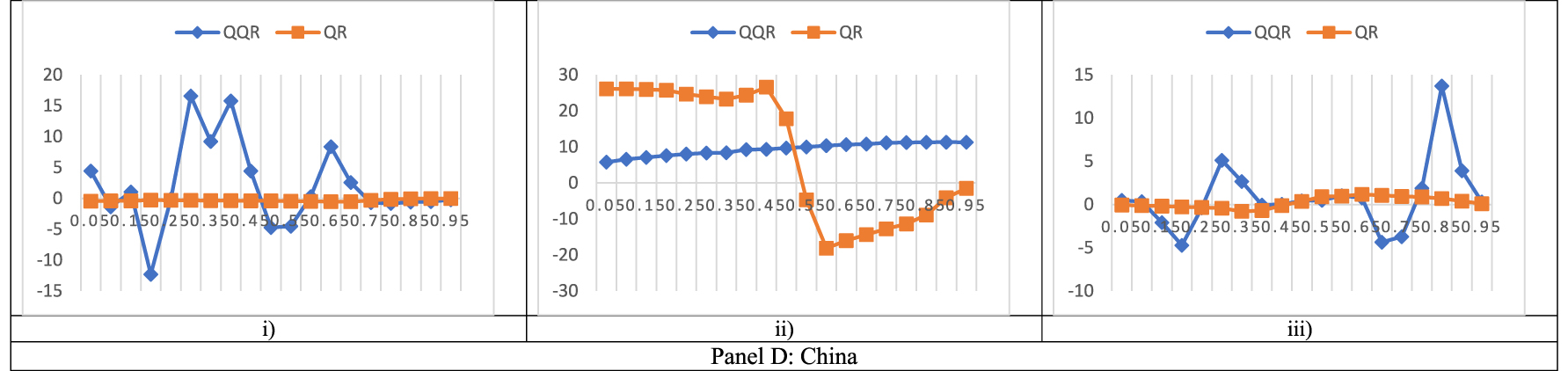 Figure 4b(ix): 
Line graphs of QQR and QR slopes between FSI and MIs at IMF3. The x-axis displays the quantiles whiles the y-axis displays the beta estimates. (i) FSI and CA. (ii) FSI and CGD. (iii) FSI and OGAP.
