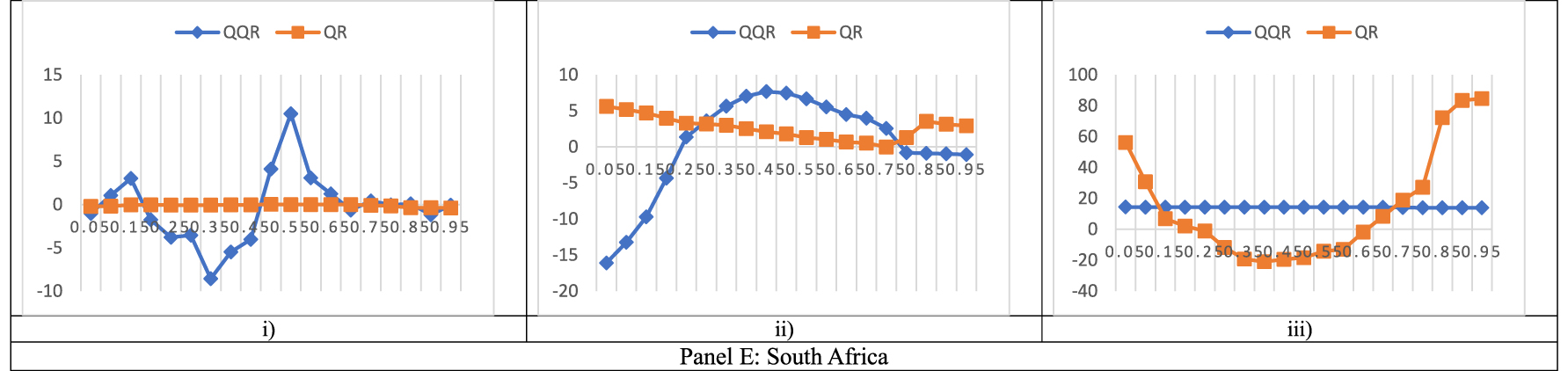 Figure 4b(x): 
Line graphs of QQR and QR slopes between FSI and MIs at IMF3. The x-axis displays the quantiles whiles the y-axis displays the beta estimates. (i) FSI and CA. (ii) FSI and CGD. (iii) FSI and OGAP.
