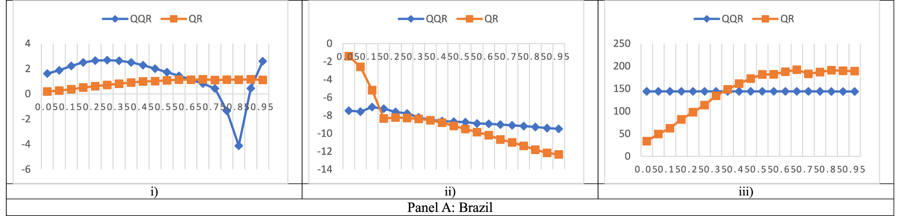 Figure 4b(xi): 
Line graphs of QQR and QR slopes between FSI and MIs at residuals. The x-axis displays the quantiles whiles the y-axis displays the beta estimates. (i) FSI and CA. (ii) FSI and CGD. (iii) FSI and OGAP.
