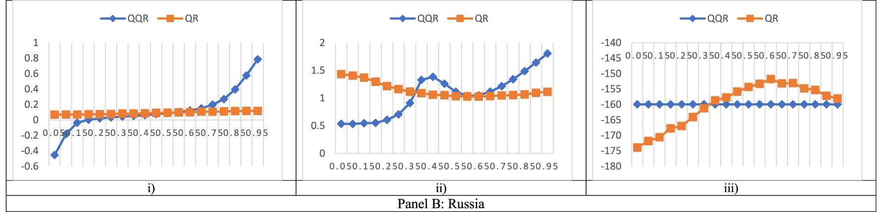 Figure 4b(xii): 
Line graphs of QQR and QR slopes between FSI and MIs at residuals. The x-axis displays the quantiles whiles the y-axis displays the beta estimates. (i) FSI and CA. (ii) FSI and CGD. (iii) FSI and OGAP.
