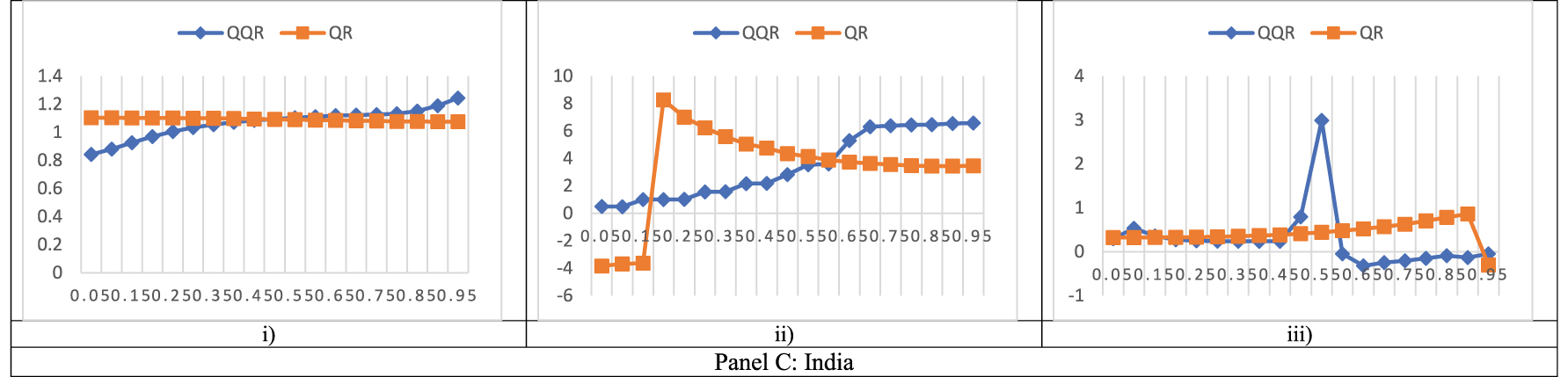 Figure 4b(xiii): 
Line graphs of QQR and QR slopes between FSI and MIs at residuals. The x-axis displays the quantiles whiles the y-axis displays the beta estimates. (i) FSI and CA. (ii) FSI and CGD. (iii) FSI and OGAP.
