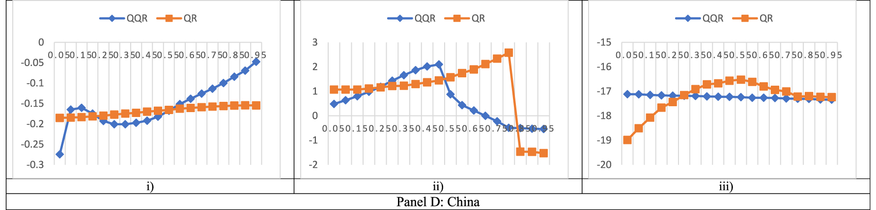 Figure 4b(xiv): 
Line graphs of QQR and QR slopes between FSI and MIs at residuals. The x-axis displays the quantiles whiles the y-axis displays the beta estimates. (i) FSI and CA. (ii) FSI and CGD. (iii) FSI and OGAP.
