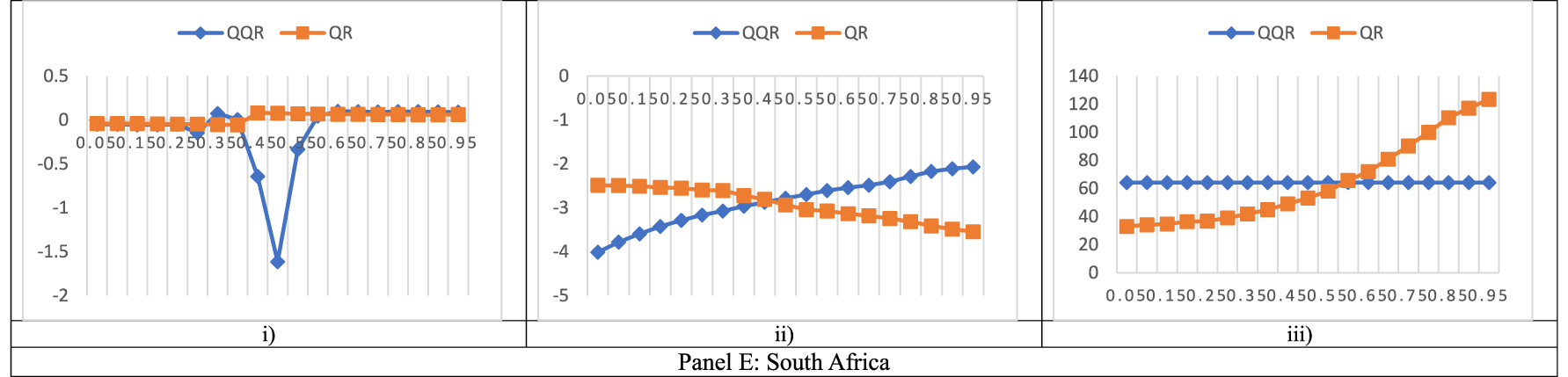 Figure 4b(xv): 
Line graphs of QQR and QR slopes between FSI and MIs at residuals. The x-axis displays the quantiles whiles the y-axis displays the beta estimates. (i) FSI and CA. (ii) FSI and CGD. (iii) FSI and OGAP.
