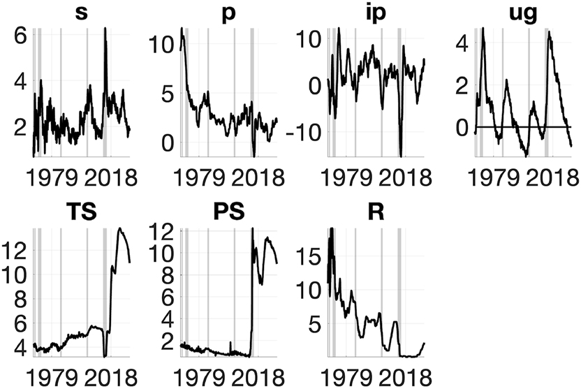 Figure 1: 
Macroeconomic data, United States 1979:8-2018:10. NBER recessions in grey. All variables are in percentage.
