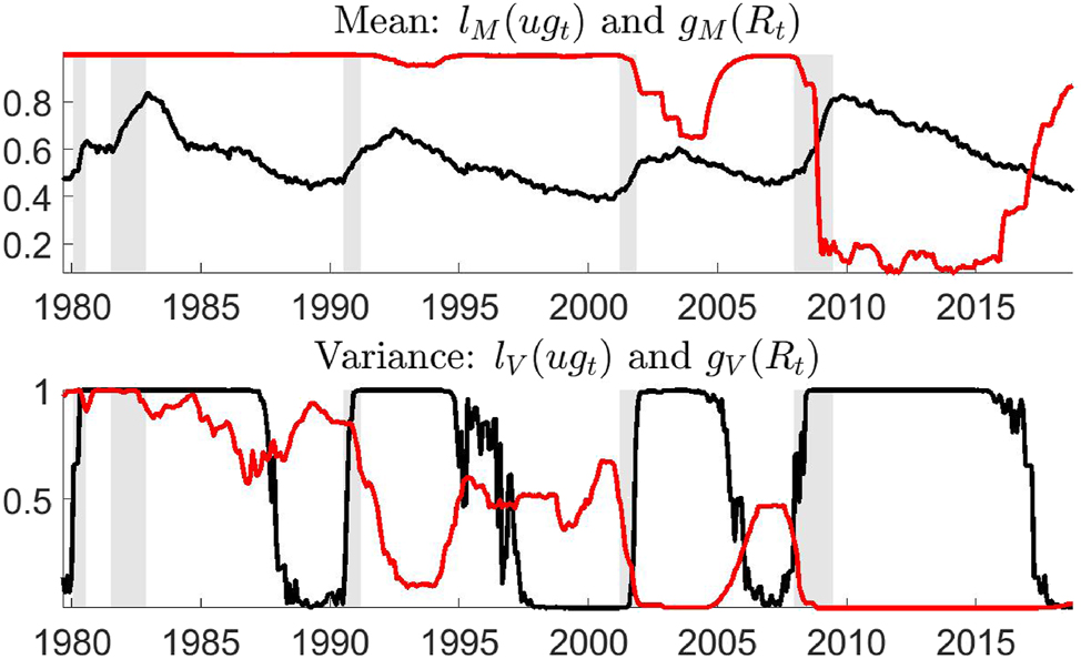 Figure 2: 
Transition probabilities l
i
(ug
t
) (black) and g
i
(R
t
) (red), in the mean i = M and covariance matrix i = V of the estimated VSTAR. NBER recessions in grey.
