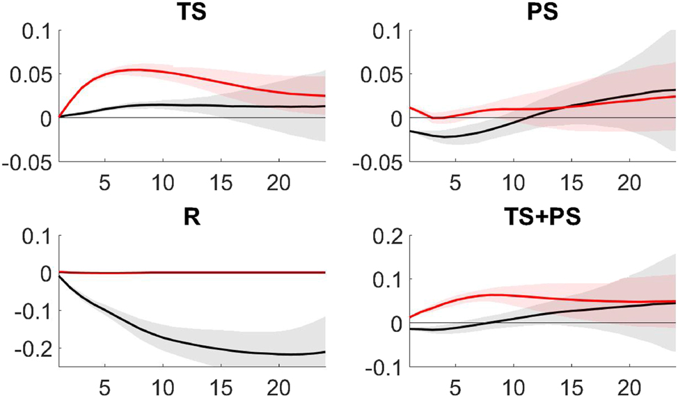 Figure 3: 
Median and two standard deviation confidence bands of IRFs of policy instruments to a credit shock during normal times (black) and the ZLB period (red). All variables are in percentage.
