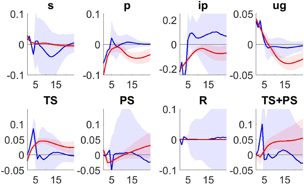 Figure 4: 
Median and two standard deviation confidence bands of IRFs to a credit shock during the ZLB period under the actual (red) and the optimal (blue) policy. All variables are in percentage.
