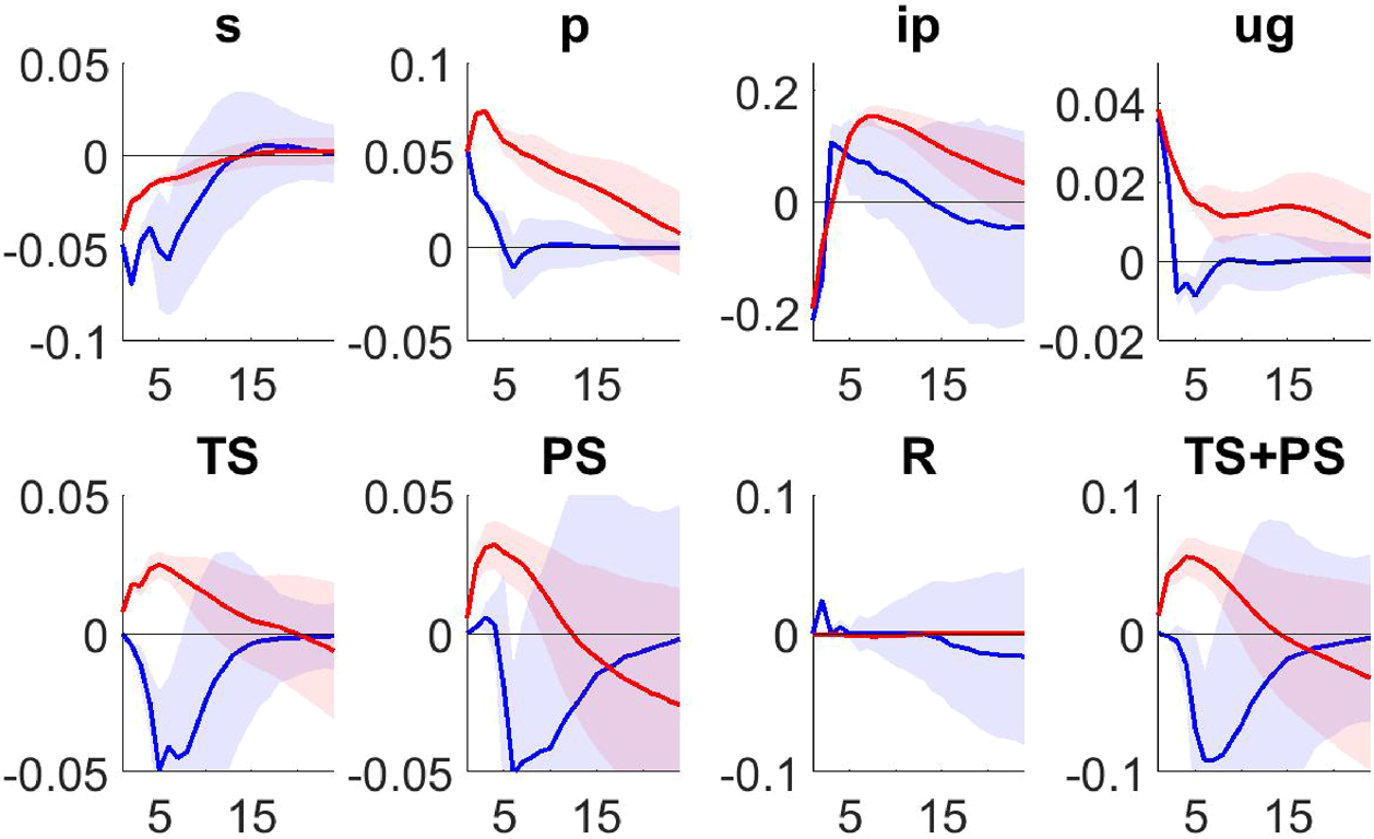 Figure 5: 
Median and two standard deviation confidence bands of IRFs to a supply-type shock during the ZLB period under the actual (red) and the optimal (blue) policy. All variables are in percentage.
