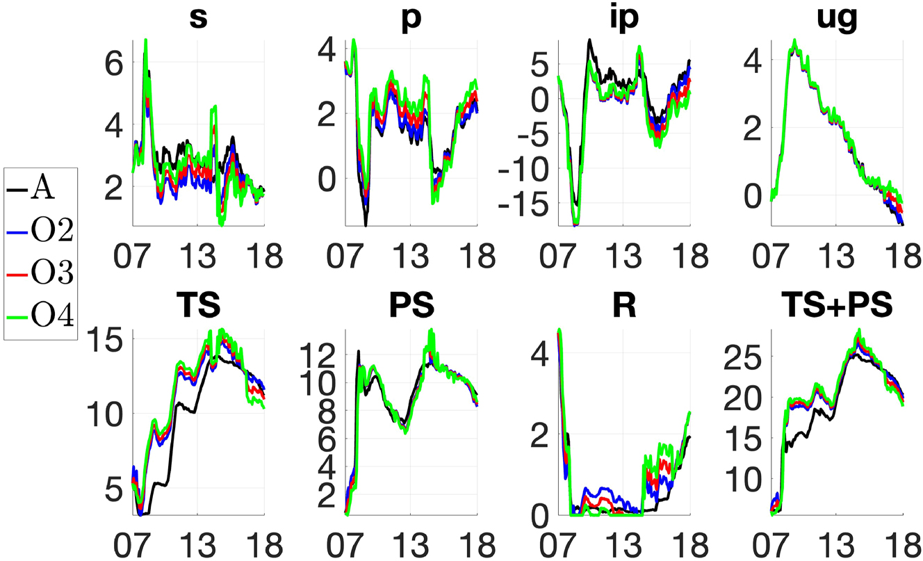 Figure 6: 
Counterfactual simulations of interest rate and QE policy in the United States. ‘A’ denotes the actual paths; ‘O2’, ‘O3’ and ‘O4’ the counterfactual paths under the inflation targets of 2, 3 and 4 %, respectively. All variables are in percentage.
