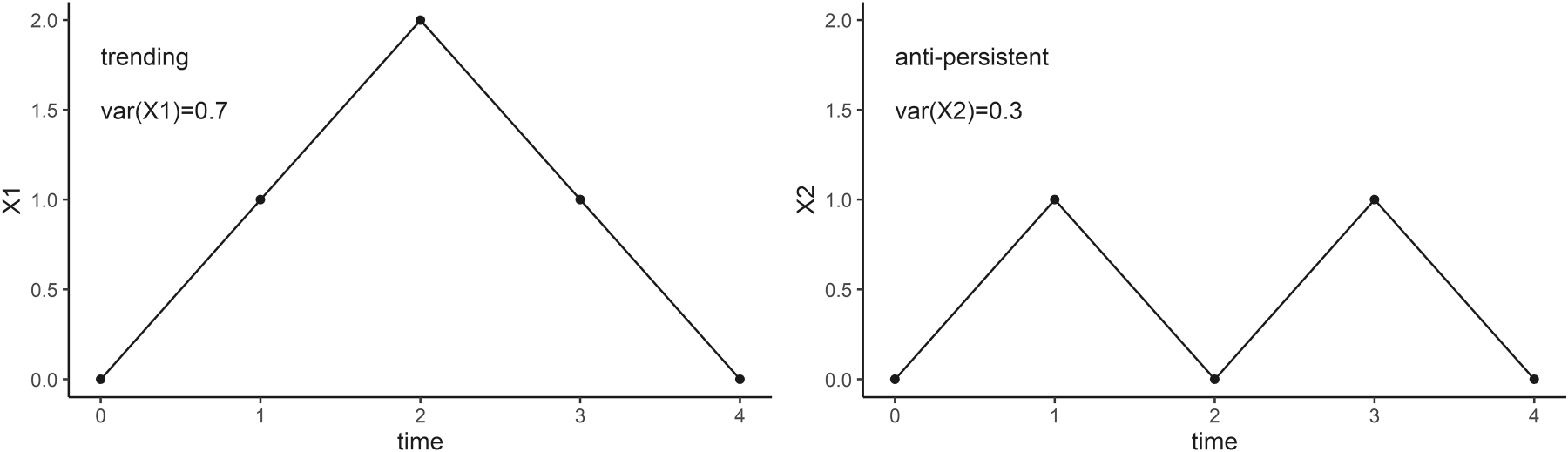 Figure A.1:
Simplified example: trending increments cause the variance of the cumulative return to grow faster, while anti-persistence has the opposite effect.