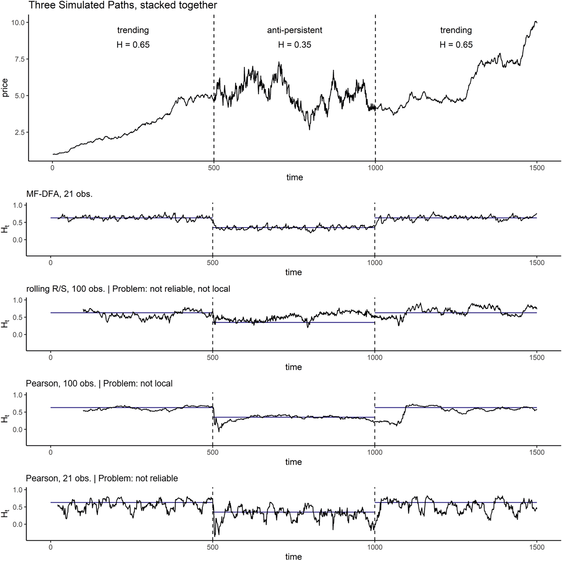 Figure A.2:
Upper plot: simulation of three return series (fractal Gaussian noise) with Hurst exponents of 0.65, 0.35 and 0.65, stacked together to an overall price path. Lower plots: comparison between various approaches for estimating local persistence H
t
. The difficulty is to find a balance between numerical reliability (more observations) and locality (fewer observations). The MF-DFA approach turns out to be the only one to find that balance. Blue lines indicate the segment’s overall H.