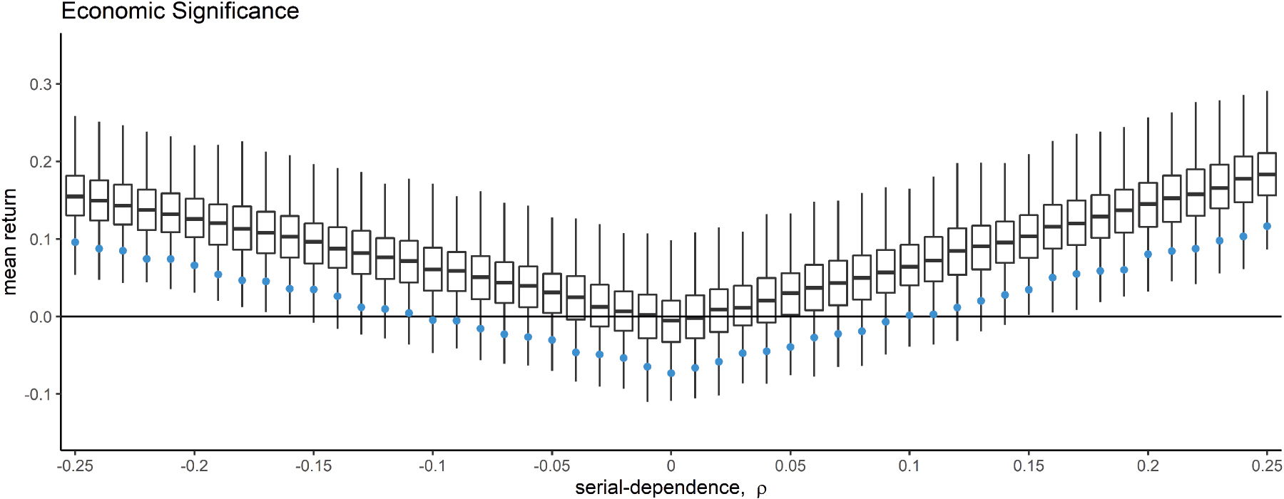 Figure A.3: 
Estimating the level of serial-dependence ρ from which on it is profitable to make auto-correlation bets. Each bar plot summarizes the strategy’s mean return for 103 many simulations at a specific level of ρ. The blue points indicate the lowest 5 % of returns. The analysis indicates that serial-dependence ρ is economically significant whenever it is outside the [−0.10, 0.10] range.
