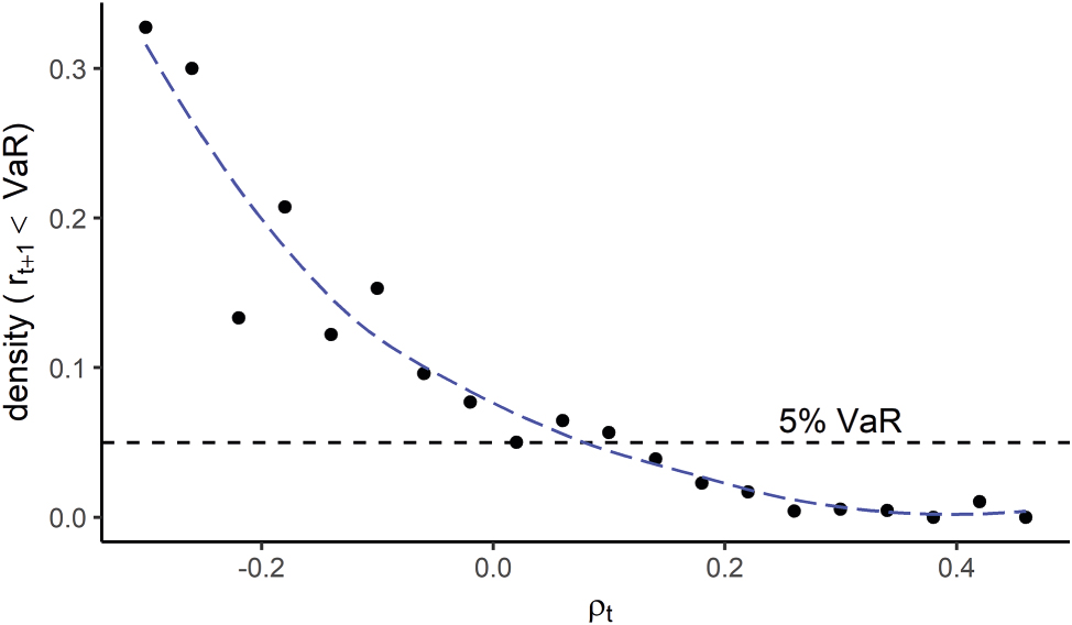 Figure A.4:
Density of the t + 1 return to be worse than the overall 5 % Value-at-Risk with respect to expected auto-correlation ρ
t
. The convex pattern can be interpreted as future crashes are more likely to occur when ρ
t
is low.