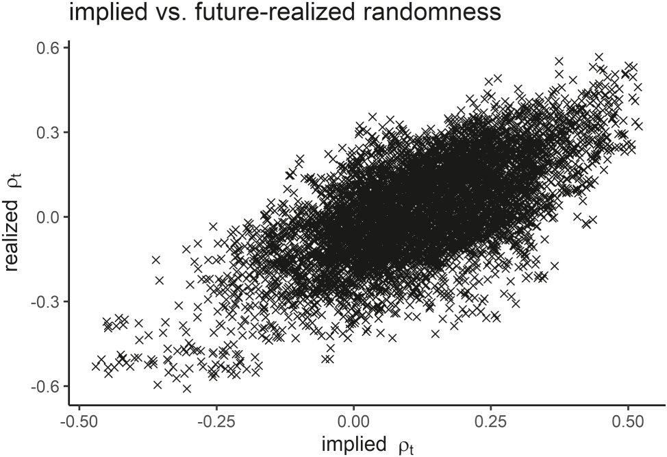 Figure A.5:
The S&P 500’s time-conditional serial-dependence as implied by option prices versus its future realization. The relationship appears to be well approximated under a linear model.