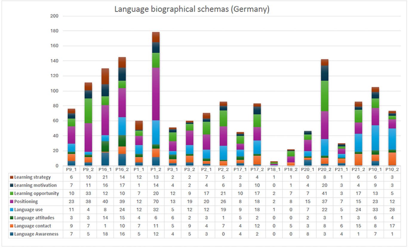Figure 2: Language biographical schemas (code frequencies in segments)