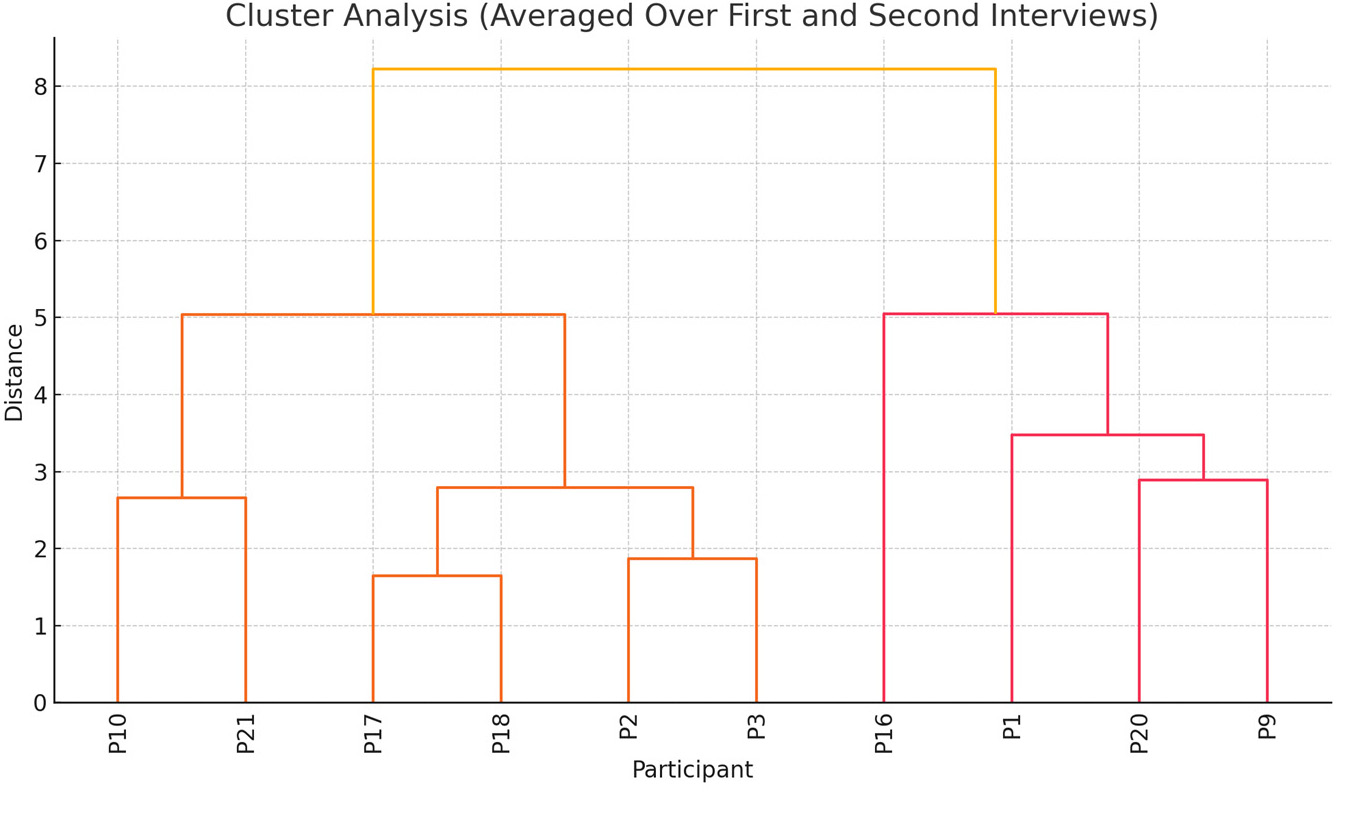 Figure 3: Language biographical profiles
