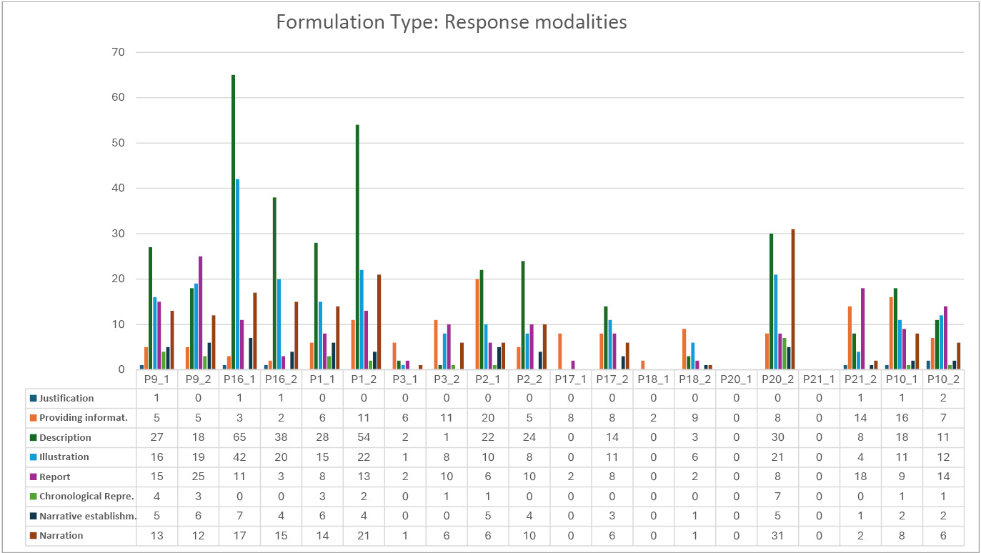 Figure 4: Macrostructural response modalities (code frequencies in segments)