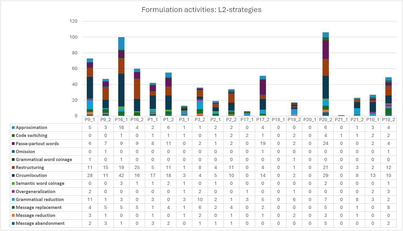 Figure 5: L2-strategies
