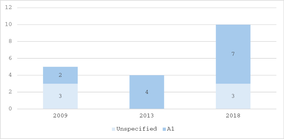 Figure 1: Pre-entry requirements in 2009, 2013, and 2018 (raw numbers). Source: Rocca et al. (2020)