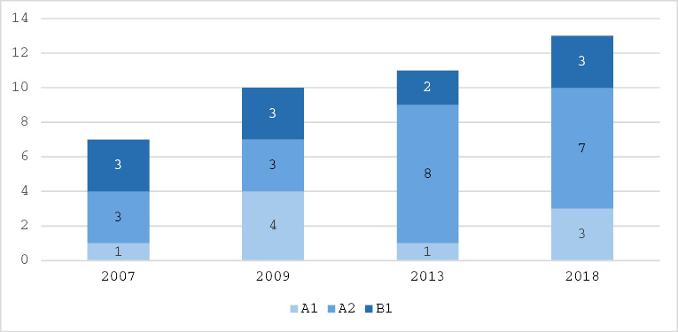 Figure 2: Permanent residency requirements over time (subset in Rocca et al. 2020)