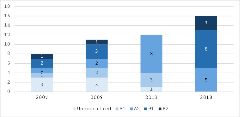 Figure 3: Citizenship requirements over time (subset in Rocca et al. 2020)