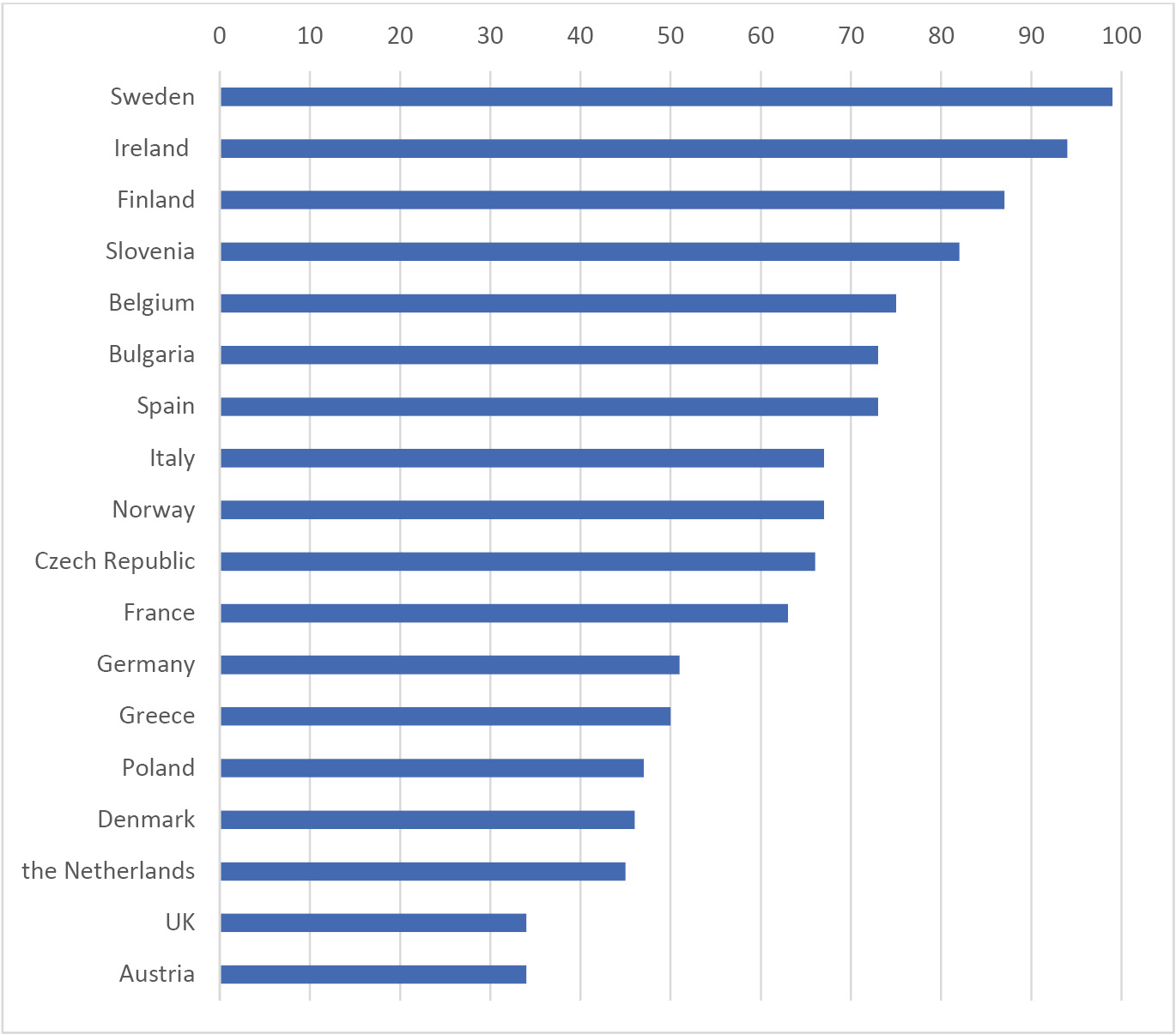 Figure 4: LAPIM scores as of 2022.Note that these are the scores for 2022. Since some respondents in the sample have been interviewed in previous years, the LAPIM scores for those individuals have been altered to fit the appropriate year if any change in policy occurred for that country between 2018–2022. However, only minor changes occurred in a few countries and hence the LAPIM scores for 2018, for instance, are very similar to the scores for 2022.