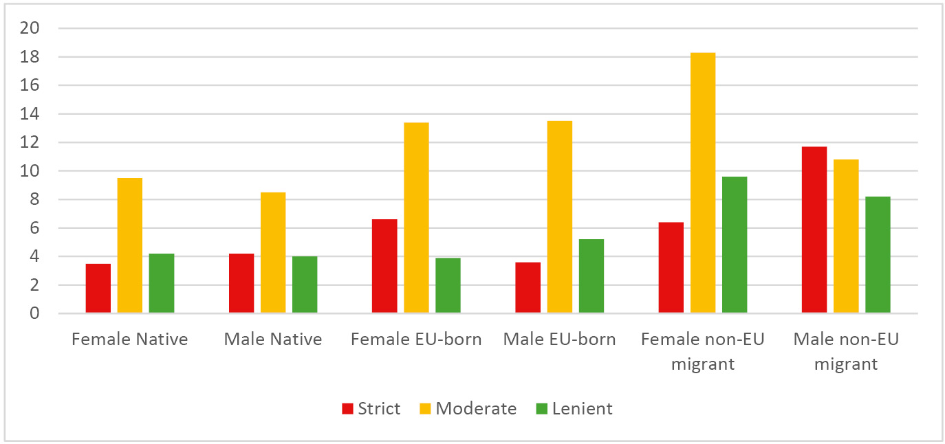 Figure 6: Share (%) of unemployed by gender, origin, and LAPIM category.