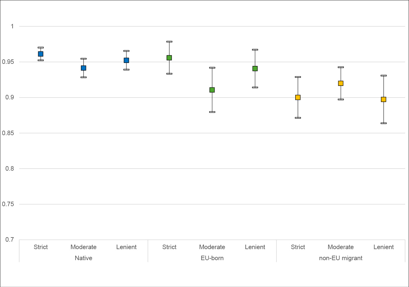 Figure 7: Predicted probabilities of employment by LAPIM category and origin with 95 % confidence intervals. Blue squares: native born, Green: EU-born immigrants, Yellow: non-EU migrants.