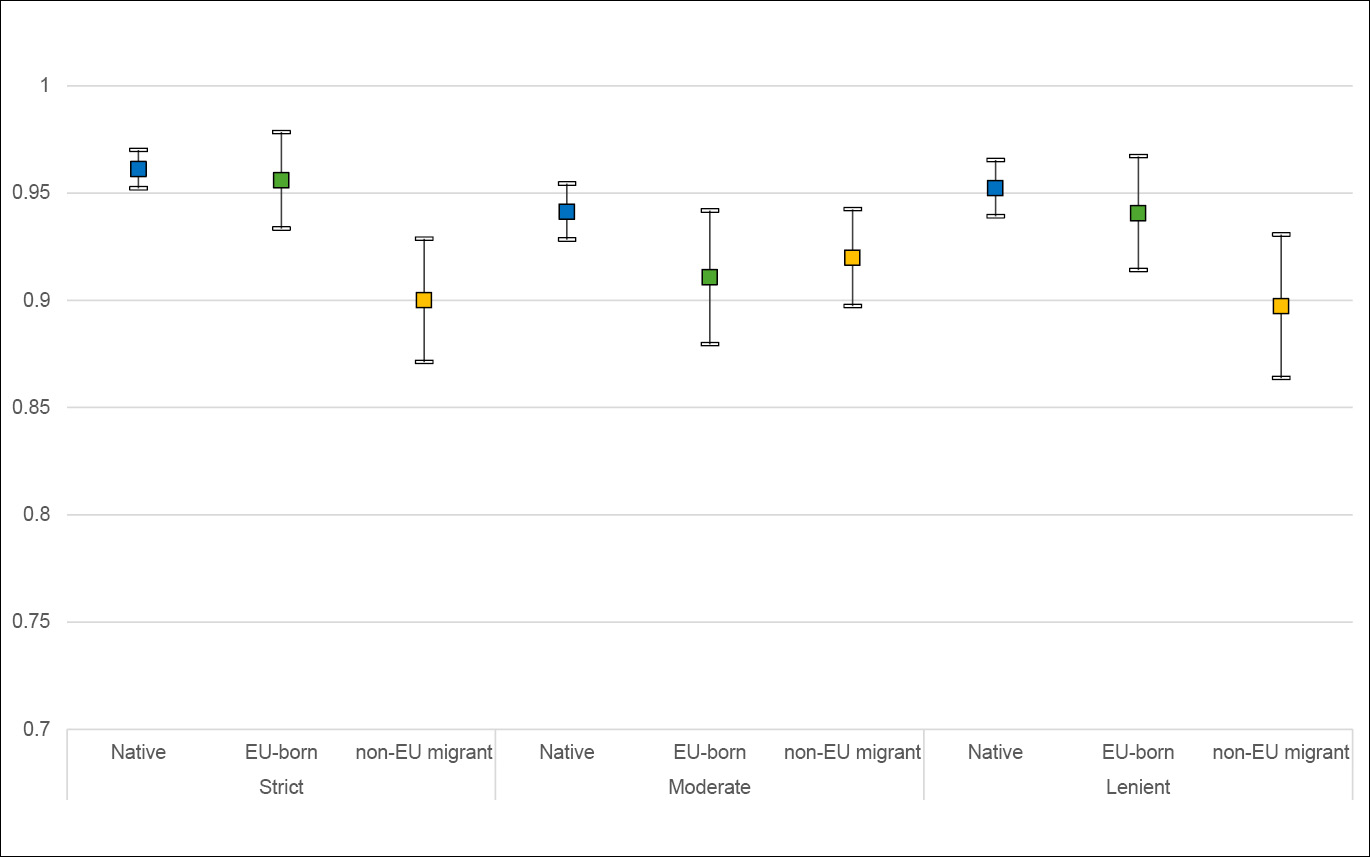 Figure 8: Predicted probabilities of employment by LAPIM category and origin with 95 % confidence intervals.