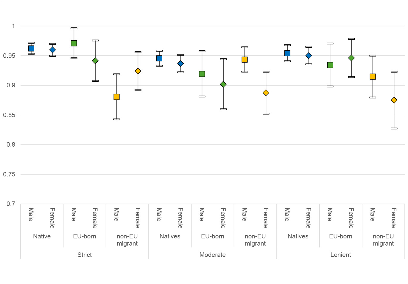 Figure 9: Predicted probability of employment by LAPIM category, origin, and gender, with 95 % confidence intervals. Natives in blue, EU-born immigrants in green, non-EU migrants in yellow. Squared nodes for males and diamond-shaped nodes for females.