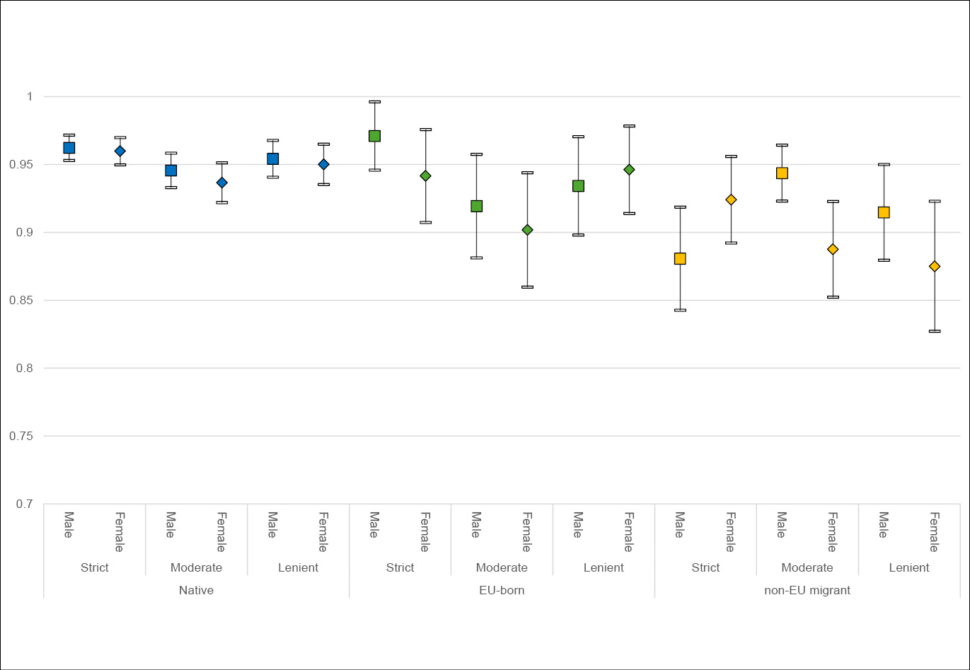 Figure 10: Predicted probability of employment by LAPIM category, origin, and gender with 95 % confidence intervals (sorted differently). Native-born in blue, EU-born immigrants in green, non-EU migrants in yellow. Squared nodes for males and diamond-shaped nodes for females.