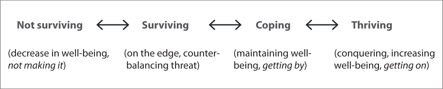 Figure 1 
						The coping continuum.Cf. Aisha Jane Hutchinson, Surviving, Coping or Thriving? Understanding Coping and Its Impact on Social Well-Being in Mozambique, British Journal of Social Work 44, no. 4 (2014), 972-991, DOI: 10.1093/bjsw/bcs167.
					