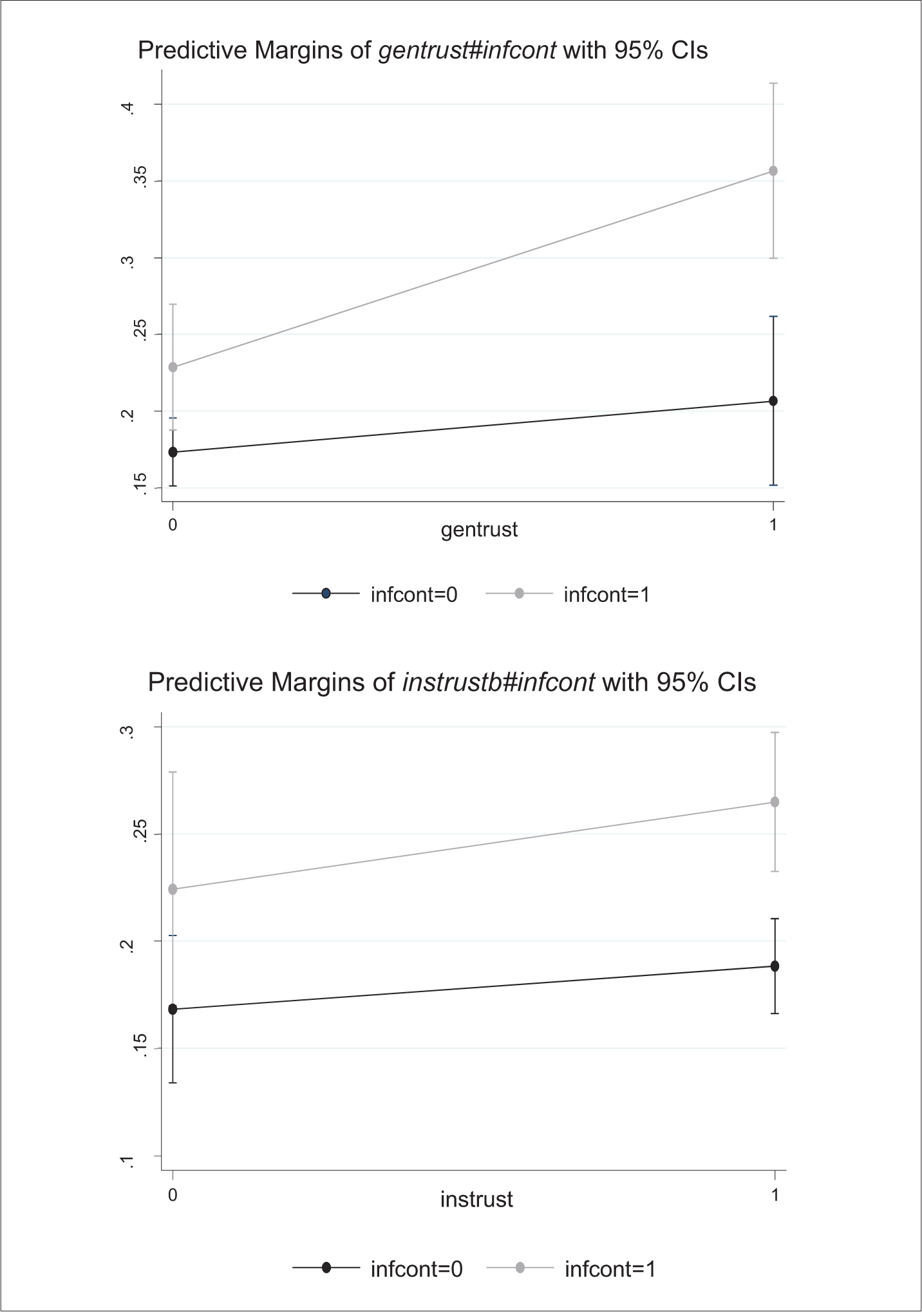 Figure 2 
						Interaction of general trust, institutional trust and informal contact networks –Pr(Thriving=1, Surviving=1).
					