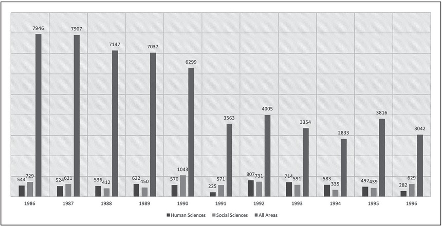 Figure 1 Number of Completed Works (1986-1996). Source: Author’s
Compilation.